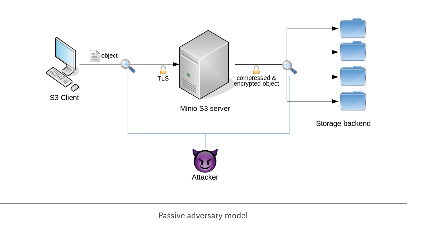 C^E — Compression⊕Encryption