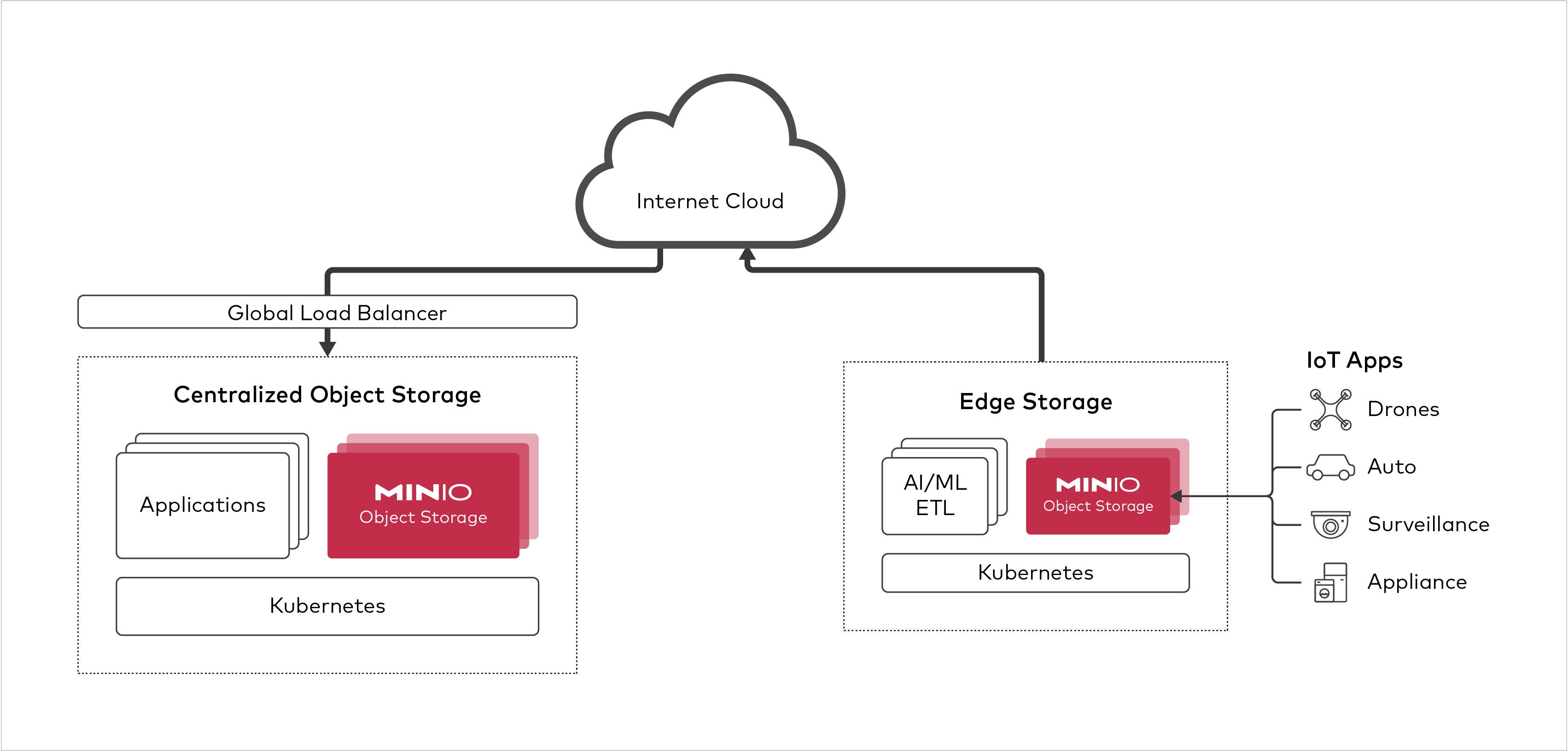 What Is Edge Storage? Benefits & Use Cases