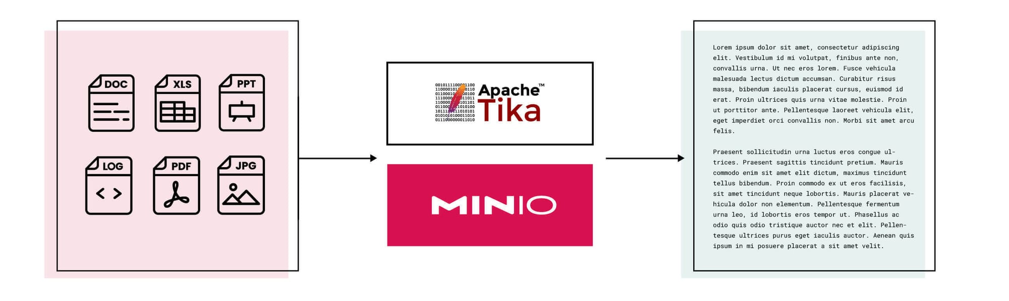 MinIO and Apache Tika: A Pattern for Text Extraction