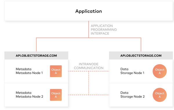Modern Data Lake with MinIO : Part 2