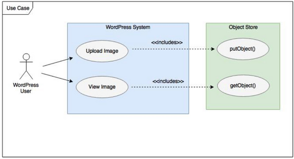 Object storage in practice: Creating a reliable data store