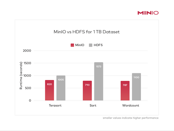 Breaking the HDFS Speed Barrier - a First for Object Storage