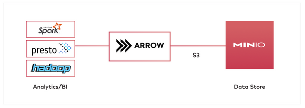 Building Performant Data Infrastructure with Apache Arrow and MinIO